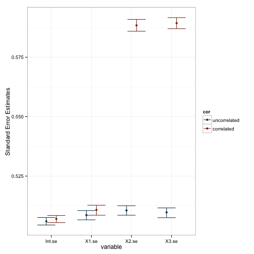 Standard Error Estimates